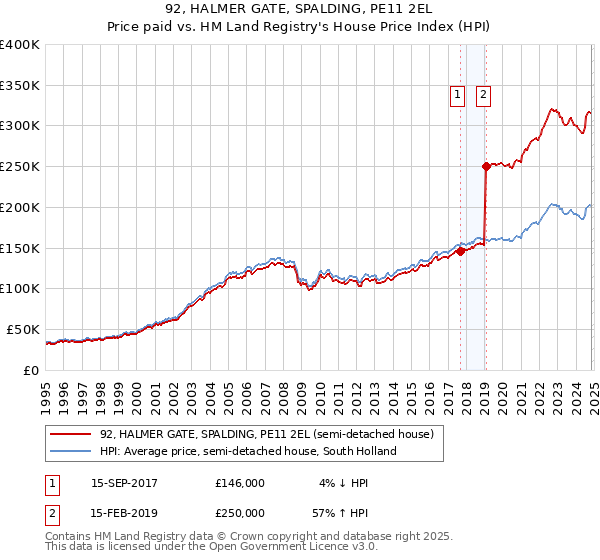 92, HALMER GATE, SPALDING, PE11 2EL: Price paid vs HM Land Registry's House Price Index