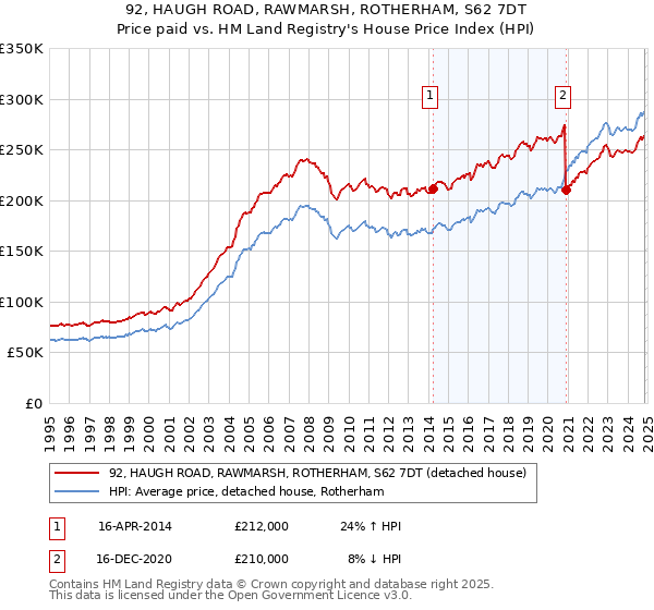 92, HAUGH ROAD, RAWMARSH, ROTHERHAM, S62 7DT: Price paid vs HM Land Registry's House Price Index