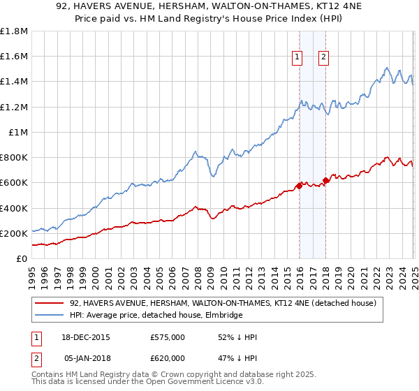 92, HAVERS AVENUE, HERSHAM, WALTON-ON-THAMES, KT12 4NE: Price paid vs HM Land Registry's House Price Index