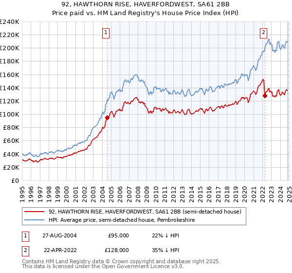 92, HAWTHORN RISE, HAVERFORDWEST, SA61 2BB: Price paid vs HM Land Registry's House Price Index