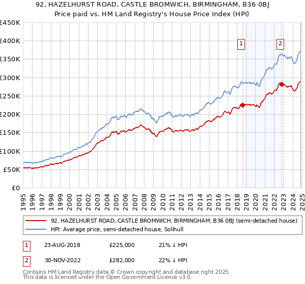 92, HAZELHURST ROAD, CASTLE BROMWICH, BIRMINGHAM, B36 0BJ: Price paid vs HM Land Registry's House Price Index