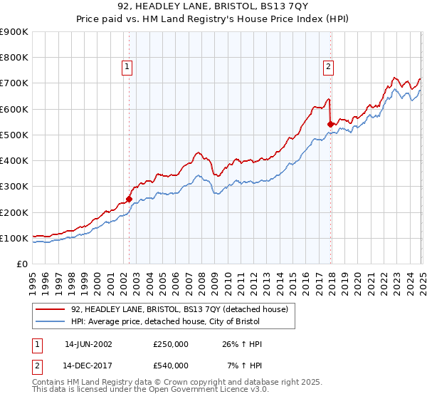 92, HEADLEY LANE, BRISTOL, BS13 7QY: Price paid vs HM Land Registry's House Price Index