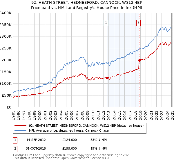 92, HEATH STREET, HEDNESFORD, CANNOCK, WS12 4BP: Price paid vs HM Land Registry's House Price Index