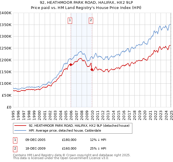 92, HEATHMOOR PARK ROAD, HALIFAX, HX2 9LP: Price paid vs HM Land Registry's House Price Index