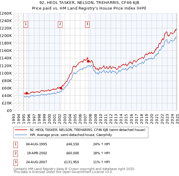 92, HEOL TASKER, NELSON, TREHARRIS, CF46 6JB: Price paid vs HM Land Registry's House Price Index