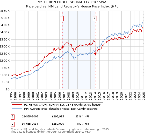 92, HERON CROFT, SOHAM, ELY, CB7 5WA: Price paid vs HM Land Registry's House Price Index