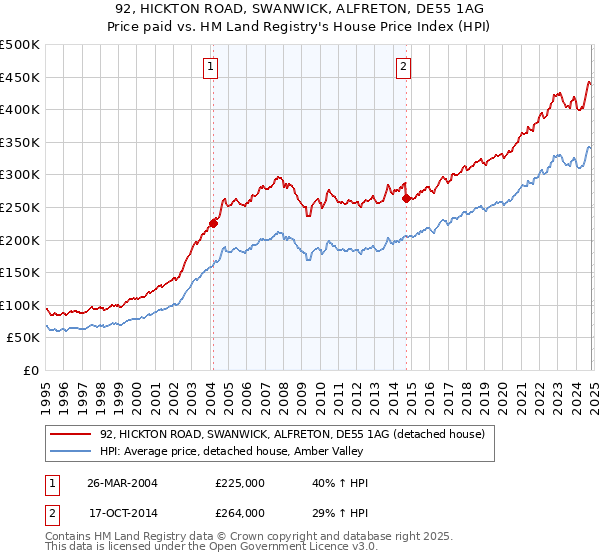 92, HICKTON ROAD, SWANWICK, ALFRETON, DE55 1AG: Price paid vs HM Land Registry's House Price Index