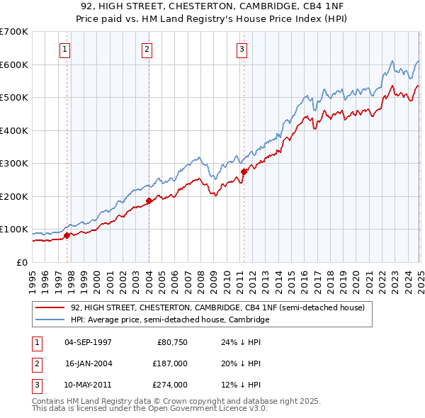 92, HIGH STREET, CHESTERTON, CAMBRIDGE, CB4 1NF: Price paid vs HM Land Registry's House Price Index