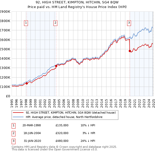 92, HIGH STREET, KIMPTON, HITCHIN, SG4 8QW: Price paid vs HM Land Registry's House Price Index