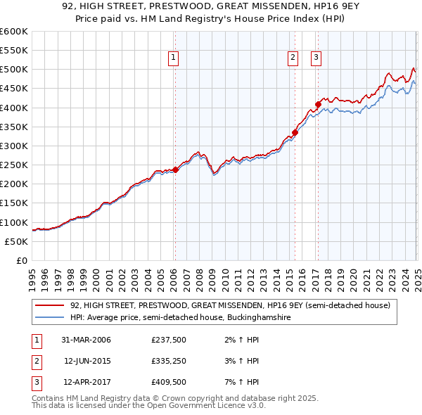 92, HIGH STREET, PRESTWOOD, GREAT MISSENDEN, HP16 9EY: Price paid vs HM Land Registry's House Price Index