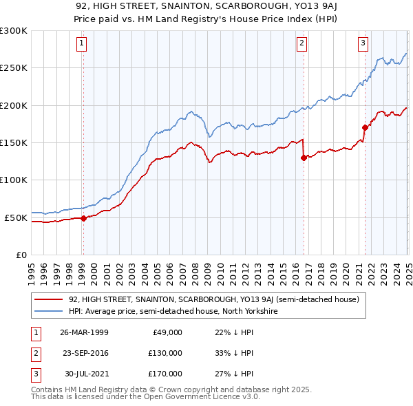 92, HIGH STREET, SNAINTON, SCARBOROUGH, YO13 9AJ: Price paid vs HM Land Registry's House Price Index