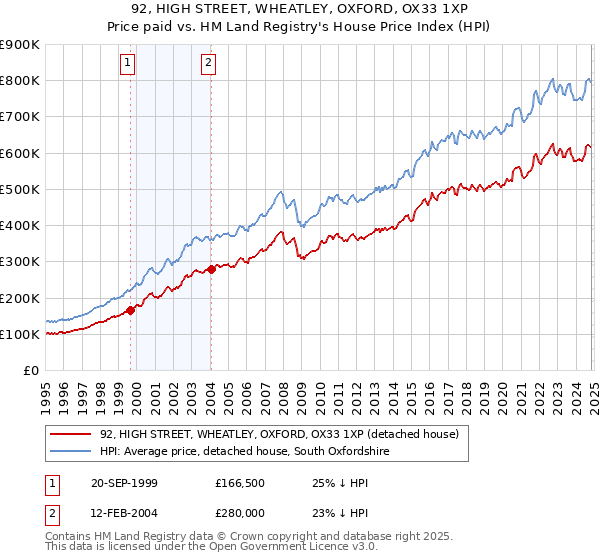 92, HIGH STREET, WHEATLEY, OXFORD, OX33 1XP: Price paid vs HM Land Registry's House Price Index