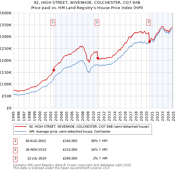 92, HIGH STREET, WIVENHOE, COLCHESTER, CO7 9AB: Price paid vs HM Land Registry's House Price Index