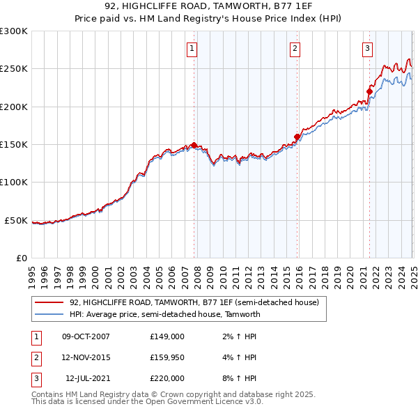 92, HIGHCLIFFE ROAD, TAMWORTH, B77 1EF: Price paid vs HM Land Registry's House Price Index