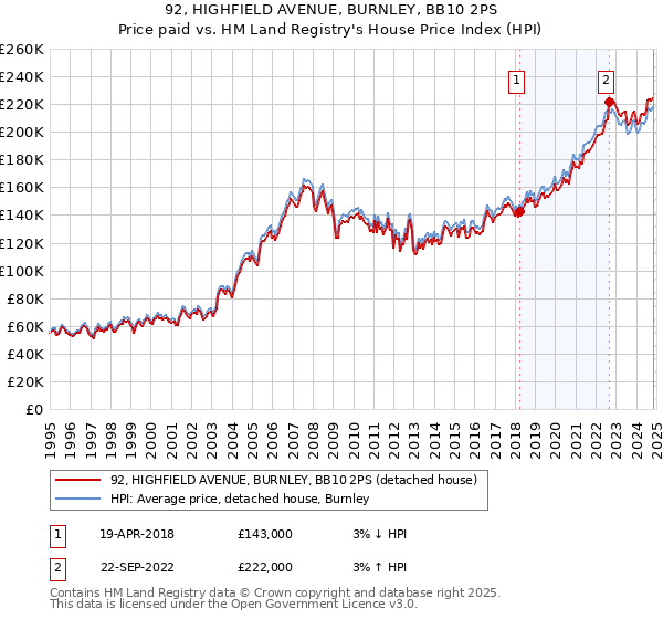 92, HIGHFIELD AVENUE, BURNLEY, BB10 2PS: Price paid vs HM Land Registry's House Price Index