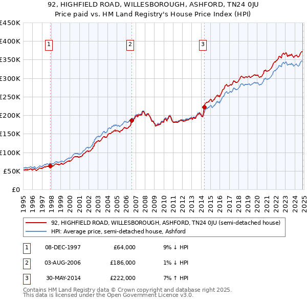 92, HIGHFIELD ROAD, WILLESBOROUGH, ASHFORD, TN24 0JU: Price paid vs HM Land Registry's House Price Index