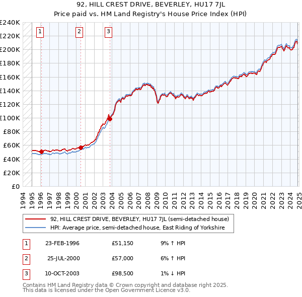 92, HILL CREST DRIVE, BEVERLEY, HU17 7JL: Price paid vs HM Land Registry's House Price Index