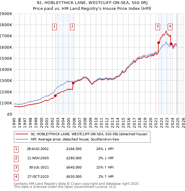 92, HOBLEYTHICK LANE, WESTCLIFF-ON-SEA, SS0 0RJ: Price paid vs HM Land Registry's House Price Index