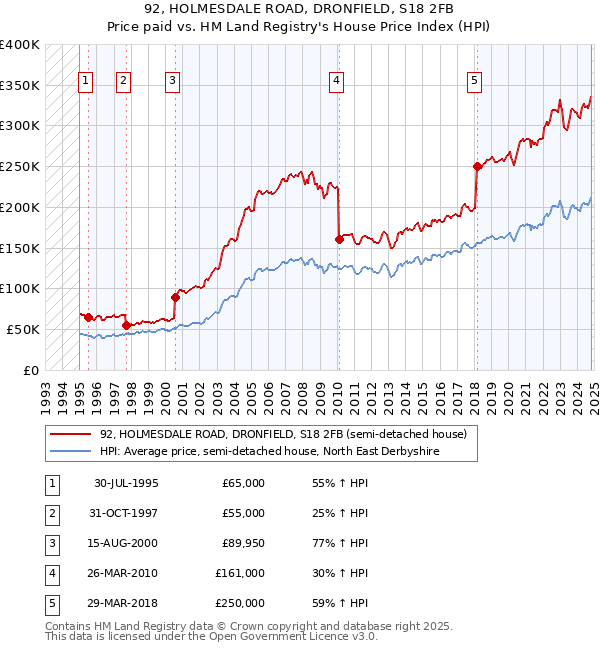 92, HOLMESDALE ROAD, DRONFIELD, S18 2FB: Price paid vs HM Land Registry's House Price Index