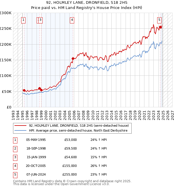 92, HOLMLEY LANE, DRONFIELD, S18 2HS: Price paid vs HM Land Registry's House Price Index