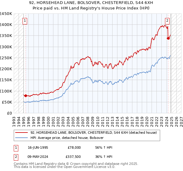 92, HORSEHEAD LANE, BOLSOVER, CHESTERFIELD, S44 6XH: Price paid vs HM Land Registry's House Price Index