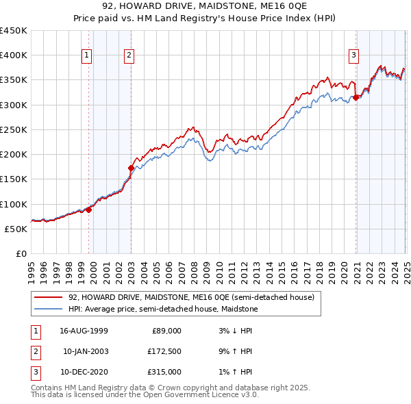 92, HOWARD DRIVE, MAIDSTONE, ME16 0QE: Price paid vs HM Land Registry's House Price Index