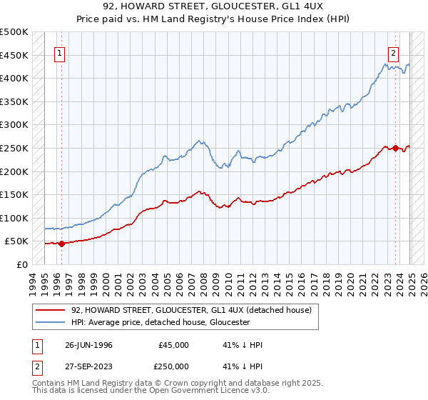 92, HOWARD STREET, GLOUCESTER, GL1 4UX: Price paid vs HM Land Registry's House Price Index