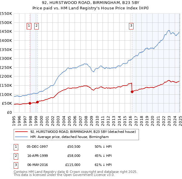 92, HURSTWOOD ROAD, BIRMINGHAM, B23 5BY: Price paid vs HM Land Registry's House Price Index