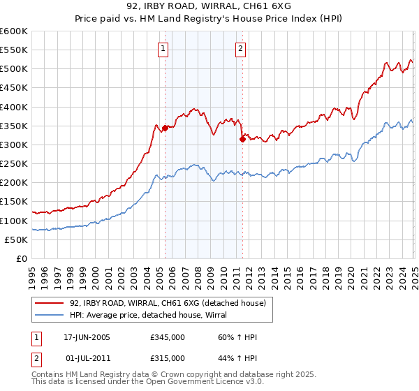 92, IRBY ROAD, WIRRAL, CH61 6XG: Price paid vs HM Land Registry's House Price Index