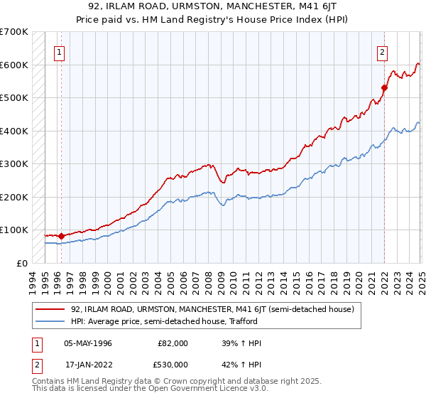 92, IRLAM ROAD, URMSTON, MANCHESTER, M41 6JT: Price paid vs HM Land Registry's House Price Index