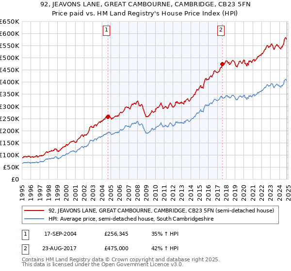 92, JEAVONS LANE, GREAT CAMBOURNE, CAMBRIDGE, CB23 5FN: Price paid vs HM Land Registry's House Price Index