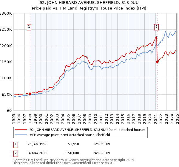 92, JOHN HIBBARD AVENUE, SHEFFIELD, S13 9UU: Price paid vs HM Land Registry's House Price Index