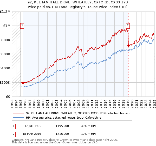 92, KELHAM HALL DRIVE, WHEATLEY, OXFORD, OX33 1YB: Price paid vs HM Land Registry's House Price Index