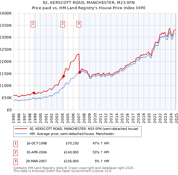 92, KERSCOTT ROAD, MANCHESTER, M23 0FN: Price paid vs HM Land Registry's House Price Index