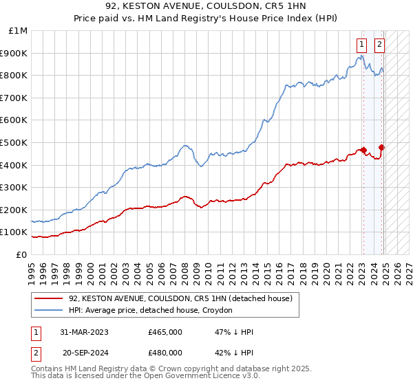 92, KESTON AVENUE, COULSDON, CR5 1HN: Price paid vs HM Land Registry's House Price Index