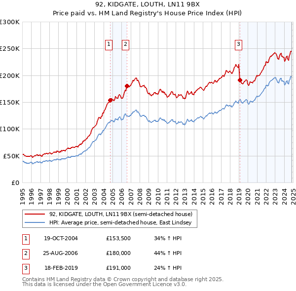 92, KIDGATE, LOUTH, LN11 9BX: Price paid vs HM Land Registry's House Price Index