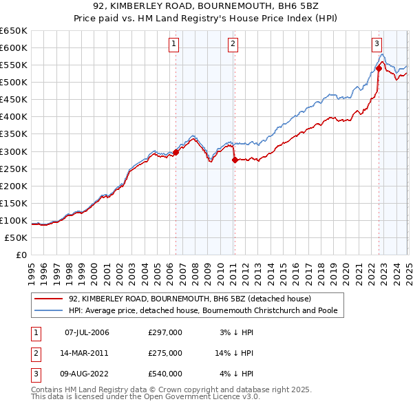 92, KIMBERLEY ROAD, BOURNEMOUTH, BH6 5BZ: Price paid vs HM Land Registry's House Price Index