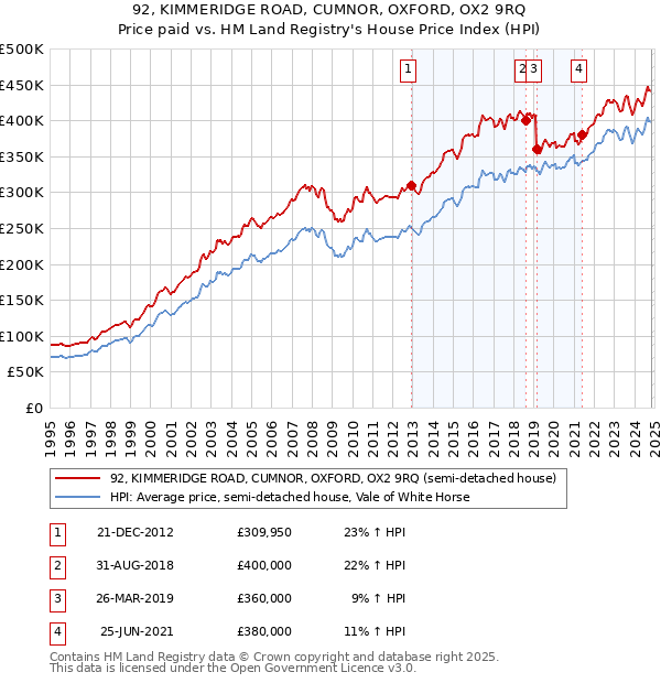 92, KIMMERIDGE ROAD, CUMNOR, OXFORD, OX2 9RQ: Price paid vs HM Land Registry's House Price Index