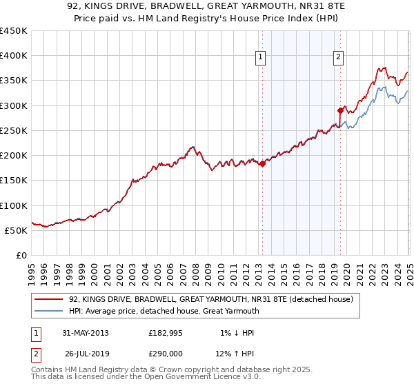 92, KINGS DRIVE, BRADWELL, GREAT YARMOUTH, NR31 8TE: Price paid vs HM Land Registry's House Price Index