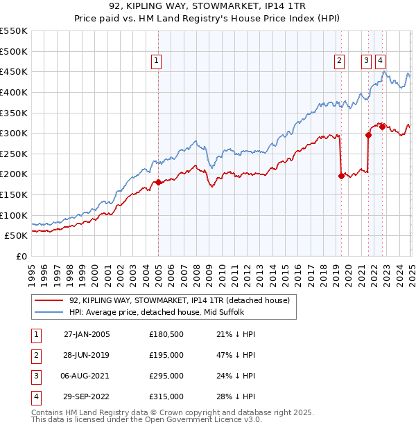 92, KIPLING WAY, STOWMARKET, IP14 1TR: Price paid vs HM Land Registry's House Price Index