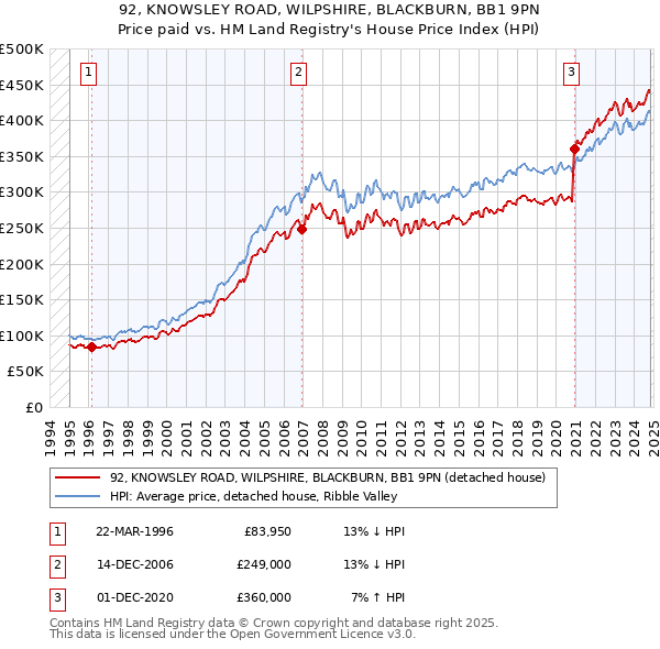 92, KNOWSLEY ROAD, WILPSHIRE, BLACKBURN, BB1 9PN: Price paid vs HM Land Registry's House Price Index