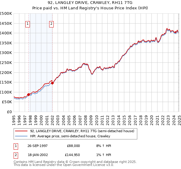 92, LANGLEY DRIVE, CRAWLEY, RH11 7TG: Price paid vs HM Land Registry's House Price Index