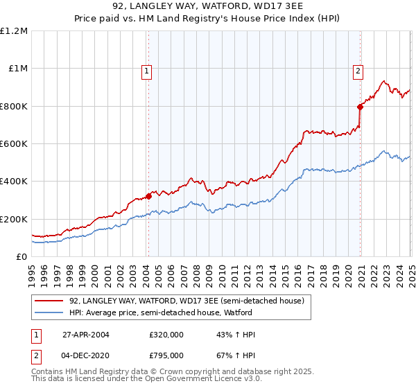 92, LANGLEY WAY, WATFORD, WD17 3EE: Price paid vs HM Land Registry's House Price Index