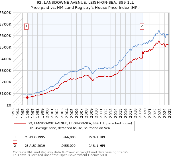 92, LANSDOWNE AVENUE, LEIGH-ON-SEA, SS9 1LL: Price paid vs HM Land Registry's House Price Index