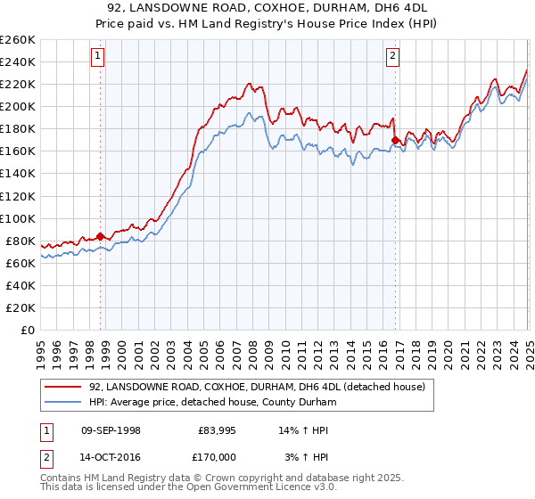 92, LANSDOWNE ROAD, COXHOE, DURHAM, DH6 4DL: Price paid vs HM Land Registry's House Price Index