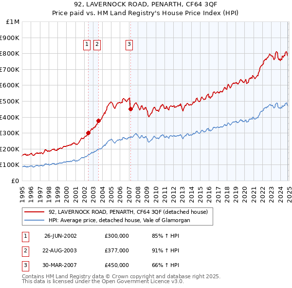 92, LAVERNOCK ROAD, PENARTH, CF64 3QF: Price paid vs HM Land Registry's House Price Index