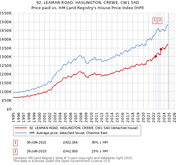 92, LEAMAN ROAD, HASLINGTON, CREWE, CW1 5AD: Price paid vs HM Land Registry's House Price Index