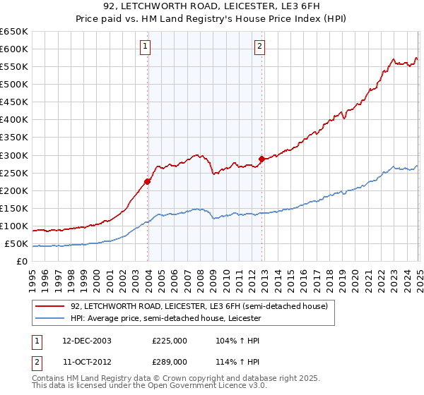 92, LETCHWORTH ROAD, LEICESTER, LE3 6FH: Price paid vs HM Land Registry's House Price Index