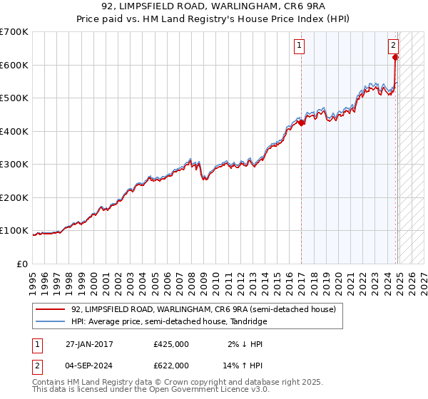 92, LIMPSFIELD ROAD, WARLINGHAM, CR6 9RA: Price paid vs HM Land Registry's House Price Index