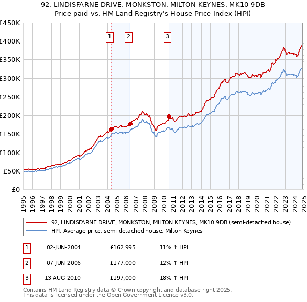 92, LINDISFARNE DRIVE, MONKSTON, MILTON KEYNES, MK10 9DB: Price paid vs HM Land Registry's House Price Index